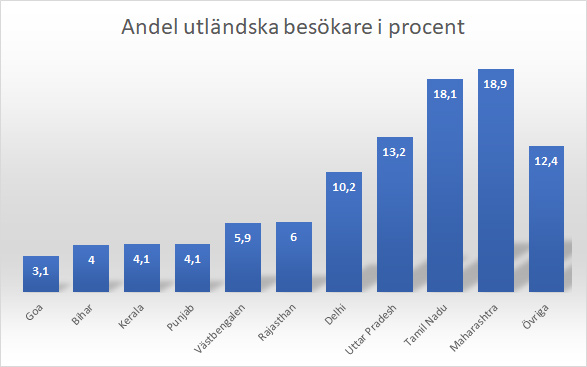 Fördelning av utländska besökare per indisk delstat