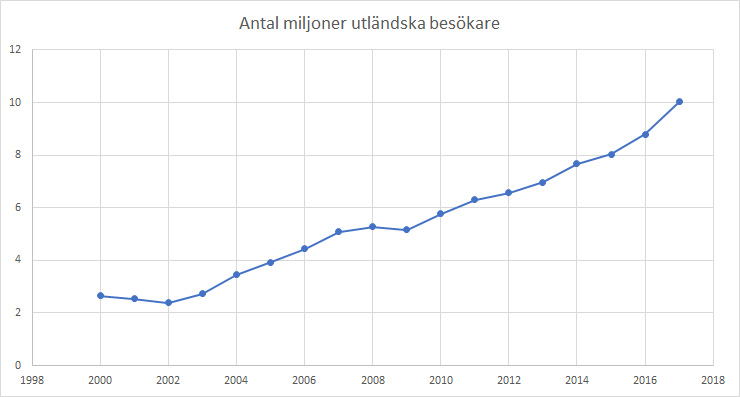 Utvecklingen av Antal miljoner utländska besökare i Indien år för år