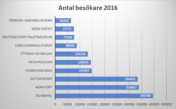 Utländska besökare per indiskt monument